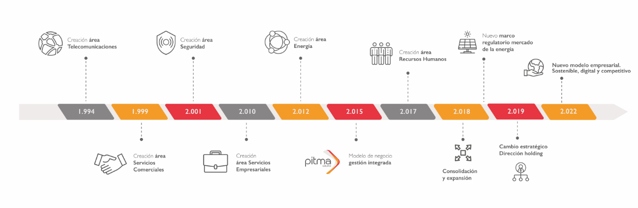 Timeline evolución grupo PITMA desde 1994