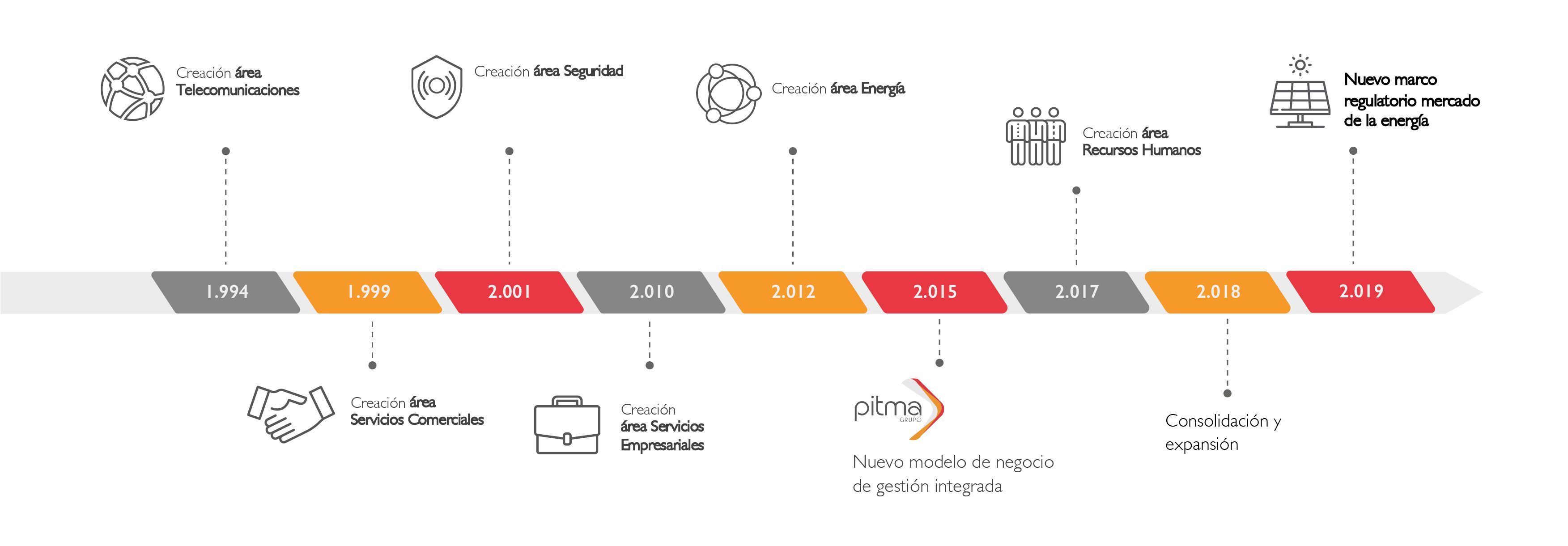 evolucion-grupo-pitma Timeline evolución grupo PITMA desde 1994
